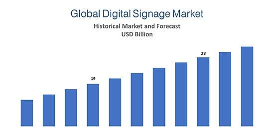 Global Digital Signage Systems Market to Reach $44.9 Billion by 2030